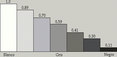 Valores de luminancia relativa